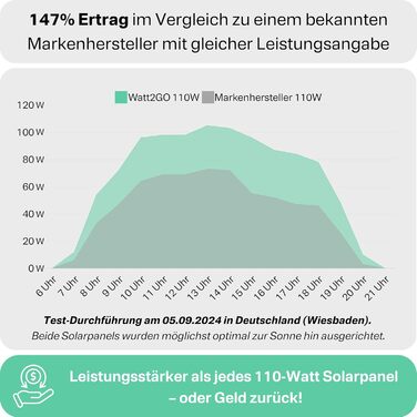 Складна сонячна панель Watt2Go 110 Вт, стійка до вітру та атмосферних впливів - будь-яка електростанція сумісна з сонячною панеллю - складна сонячна панель для саду - мобільний сонячний модуль для кемпінгу як повний комплект будинку на колесах із сонячною