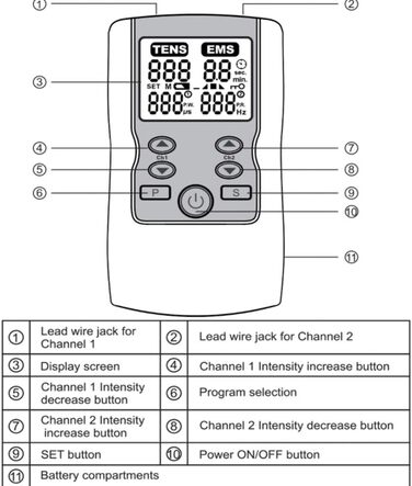 Фіксованих програм TENS, 2 фіксовані програми EMS, 2 регульовані TENS і 2 регульовані програми EMS, блок TENS, 10