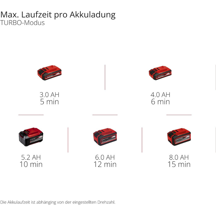 Акумуляторна повітродувка Einhell GP-LB 18/200 Li E-Solo Power X-Change (Li-Ion, 18 В, безщітковий двигун, регулювання швидкості, технологія осьового вентилятора, без акумулятора та зарядного пристрою)