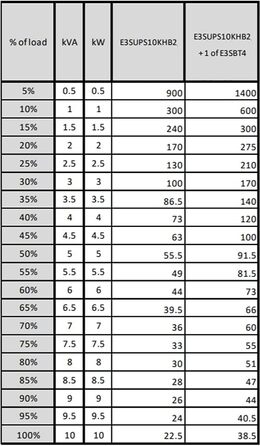 З подвійним перетворенням (онлайн) 10000 ВА 10000 Вт, 3S