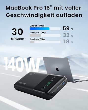 Невеликий, але потужний USB C вхід і вихід для телефону та ноутбука, зовнішній акумулятор мобільного телефону для MacBook Pro Steam Deck iPhone 16 15 14 13 12 Pro Samsung S23 iPad тощо, 27000mAh 140W Power Bank