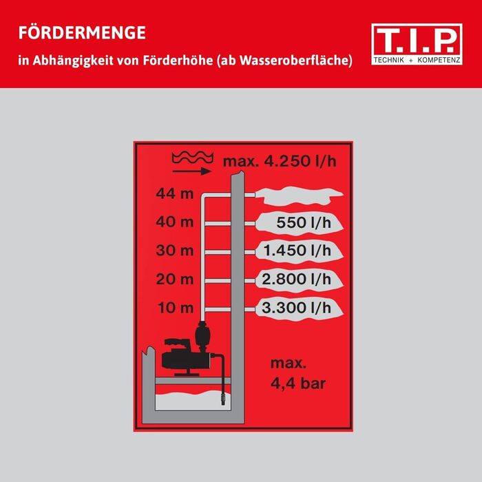 Садовий насос T.I.P. з нержавіючої сталі (продуктивність 4000 л/год, напір 42 м, тиск 4,2 бар, потужність 800 Вт, самовсмоктування, струменева гідравлічна система, захист від теплового перевантаження, ергономічна ручка) GP 4000 INOX, 31371 Продуктивність 