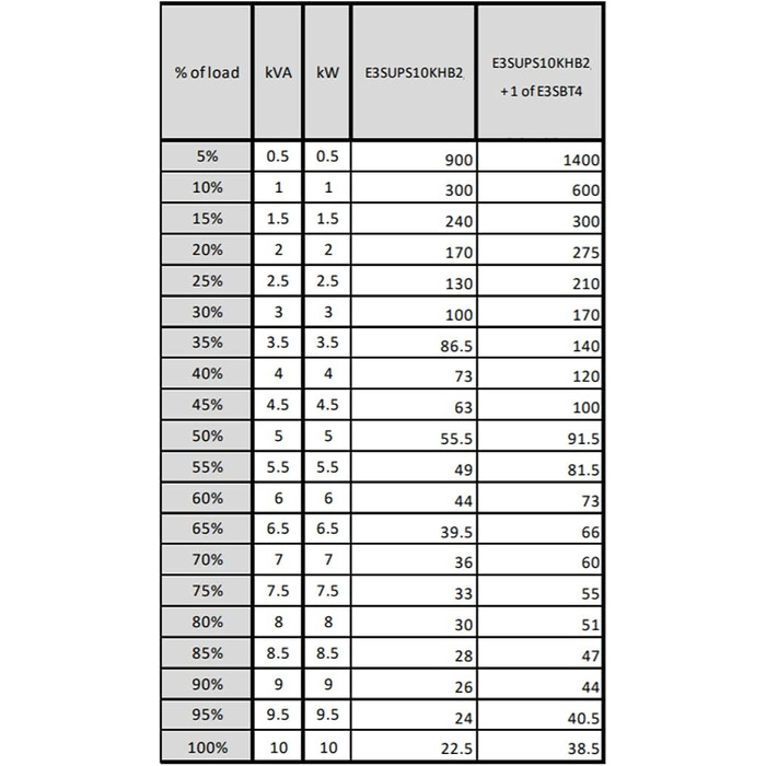 З подвійним перетворенням (онлайн) 10000 ВА 10000 Вт, 3S