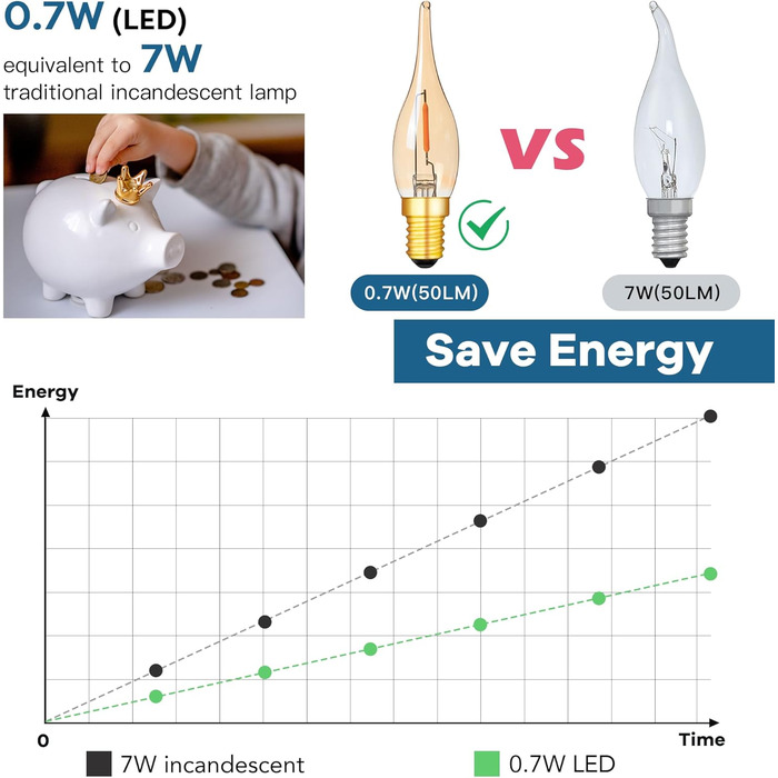 Світлодіодна лампа свічка ретро старовинна лампа розжарювання свічка лампа C22 0,7 Вт замінює 7 Вт 2200K ультратепла, 50 люмен канделябра люстра соляна лампа нічник, 220 В-240 В, 6 упаковок, 14