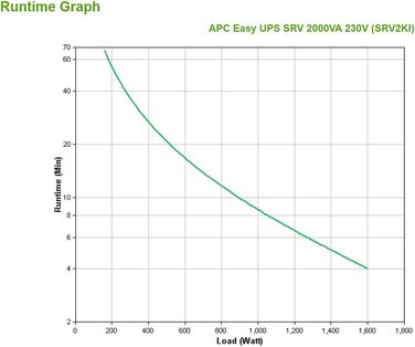 Джерело безперебійного живлення (ДБЖ) APC SRV1KI з подвійним перетворенням (онлайн) 1000 ВА 800 Вт 3 виходи змінного струму