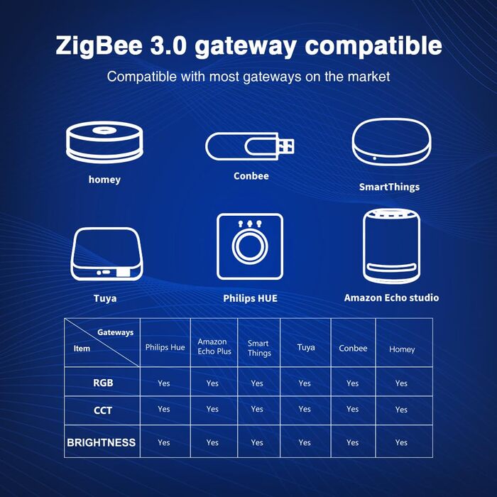 Розумний світлодіодний контролер ZigBee 3.0 Pro 5 в 1, 2.4 ГГц WiFi ШІМ світлодіодний контролер 20A Max DC12-24V Сумісний з Alexa Google Home Smart Life Tuya Smart APP Керування для диммера CCT RGB RGBW RGBC RGBC LED